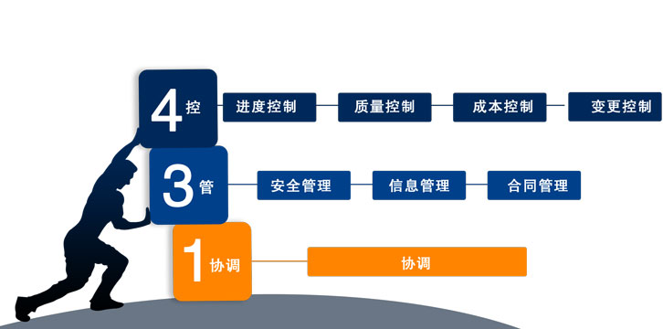 四控三管一協調 四控三管一協調